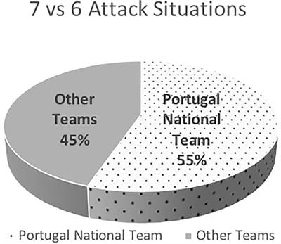 Playing 7 vs. 6 with an empty goal: Is it really an option for coaches? A comparative analysis between Portugal and the other teams during the Men’s European Handball Championship 2020
